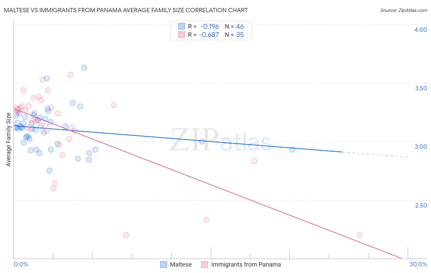 Maltese vs Immigrants from Panama Average Family Size