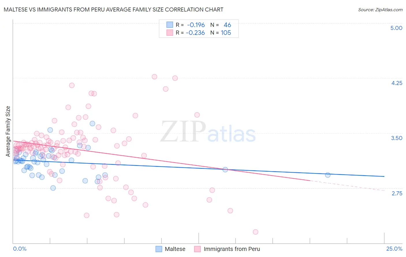 Maltese vs Immigrants from Peru Average Family Size