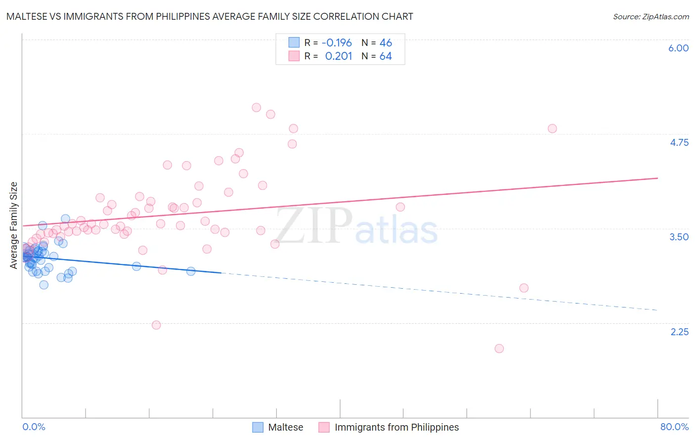 Maltese vs Immigrants from Philippines Average Family Size