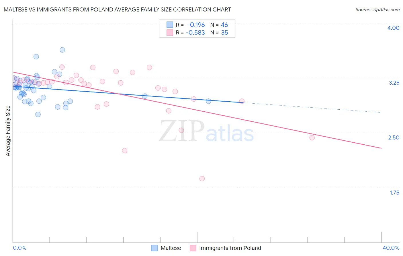 Maltese vs Immigrants from Poland Average Family Size