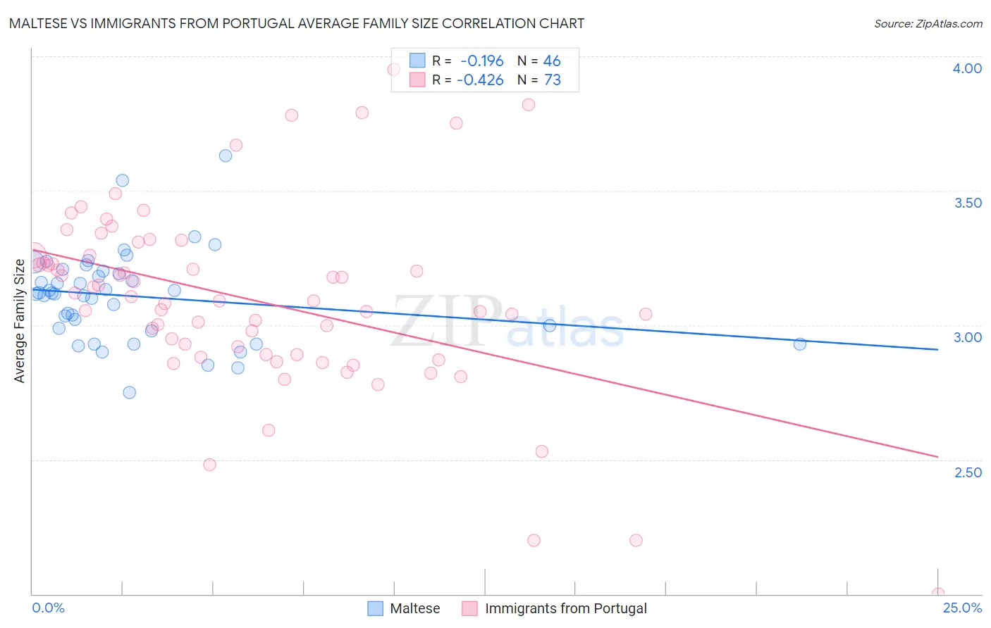 Maltese vs Immigrants from Portugal Average Family Size