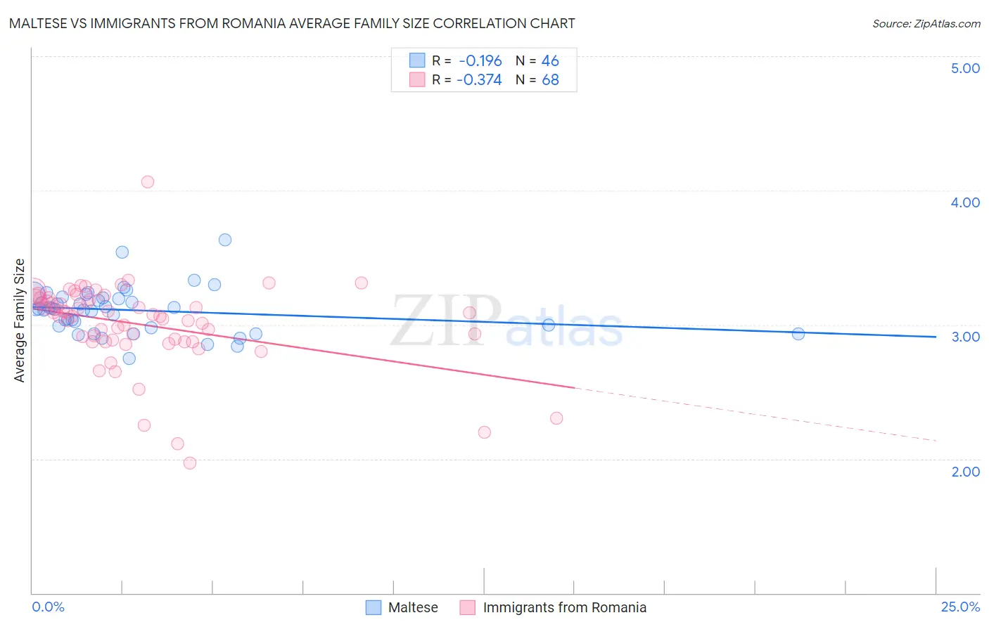 Maltese vs Immigrants from Romania Average Family Size