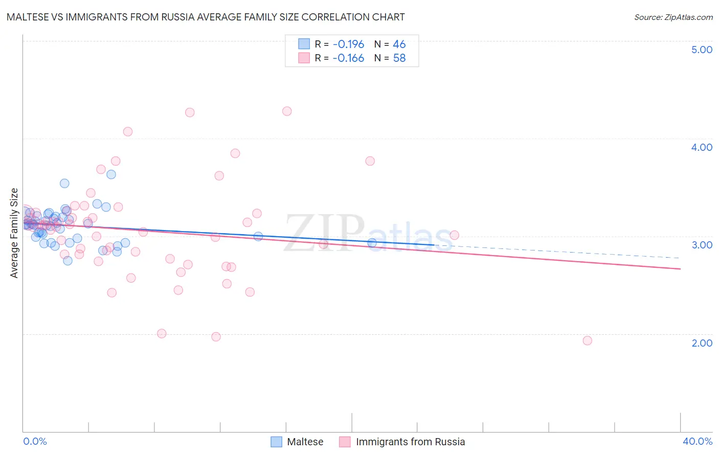 Maltese vs Immigrants from Russia Average Family Size