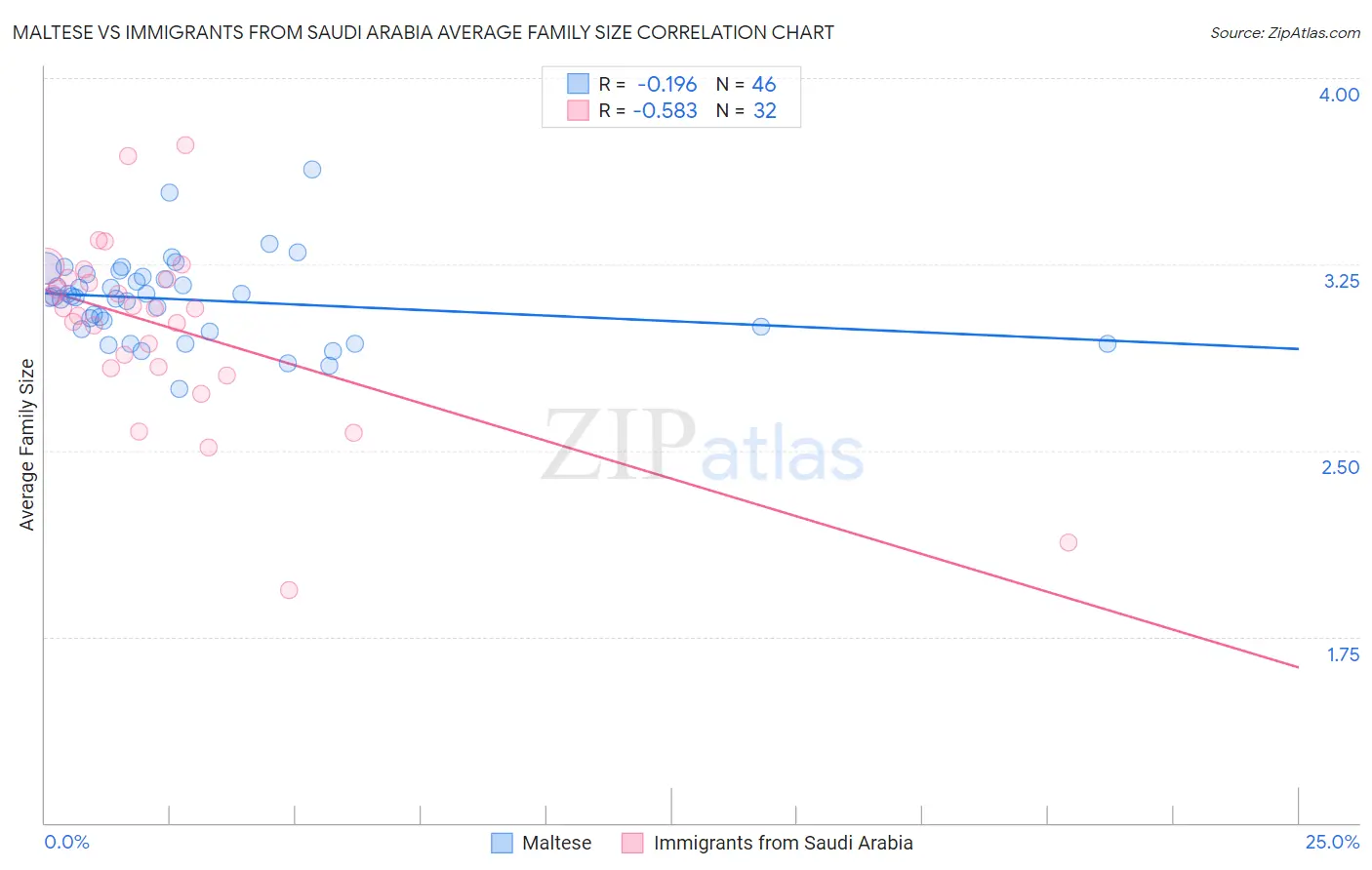 Maltese vs Immigrants from Saudi Arabia Average Family Size