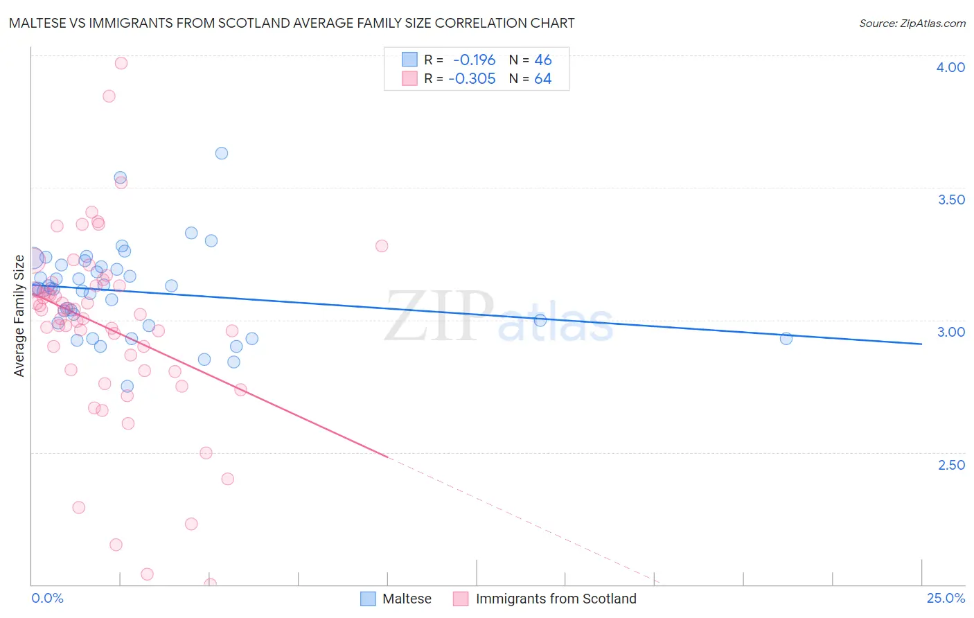 Maltese vs Immigrants from Scotland Average Family Size
