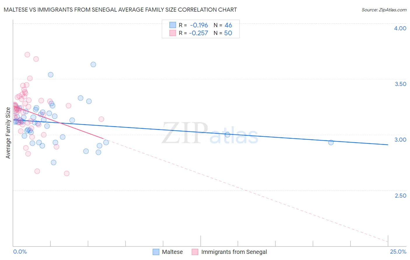 Maltese vs Immigrants from Senegal Average Family Size
