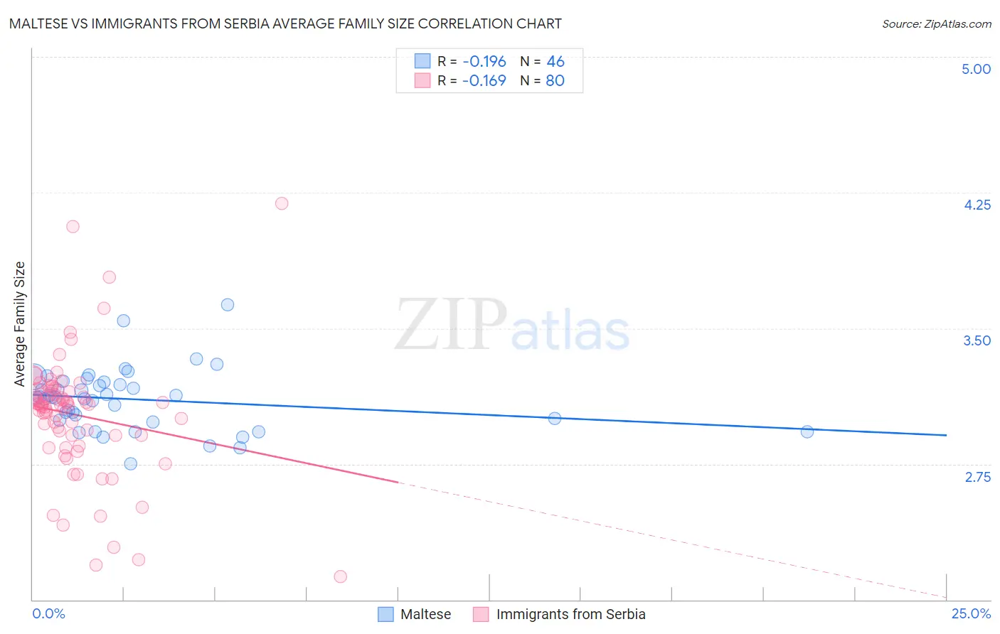 Maltese vs Immigrants from Serbia Average Family Size