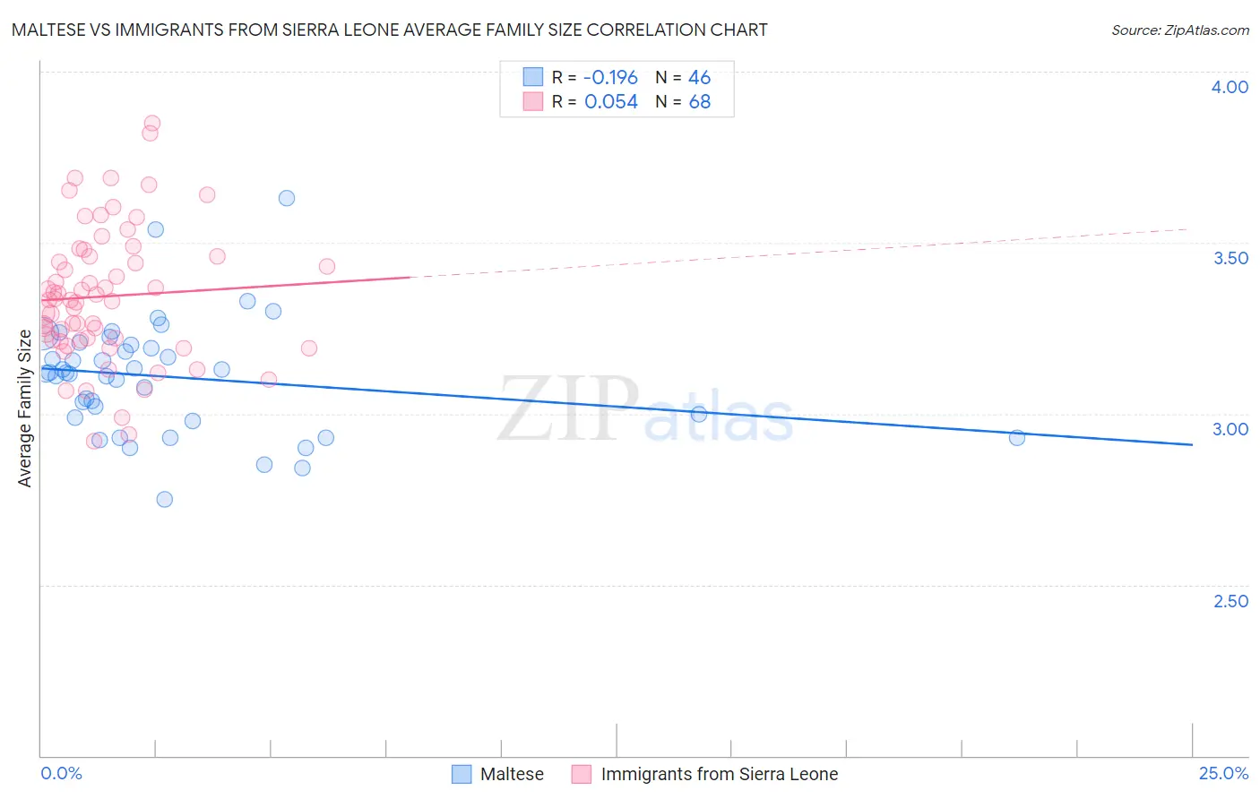 Maltese vs Immigrants from Sierra Leone Average Family Size
