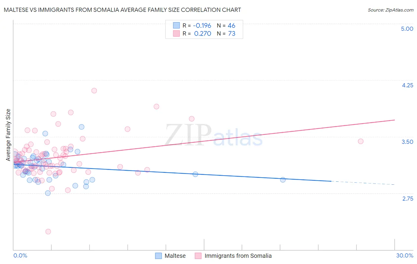 Maltese vs Immigrants from Somalia Average Family Size