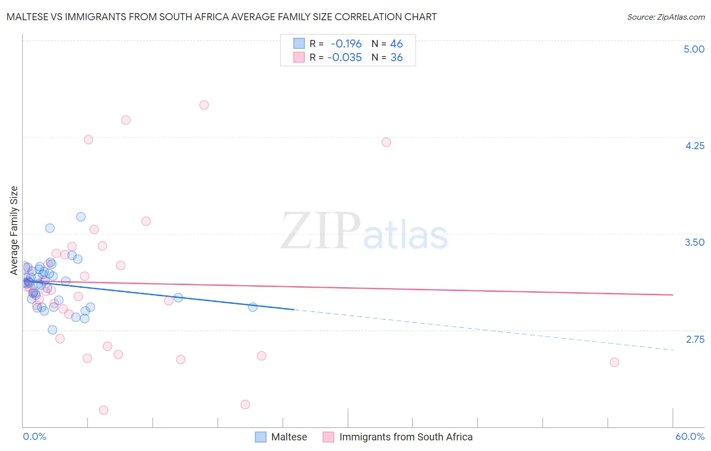 Maltese vs Immigrants from South Africa Average Family Size