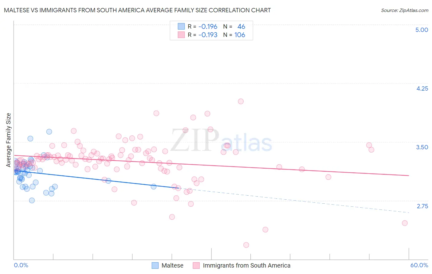 Maltese vs Immigrants from South America Average Family Size