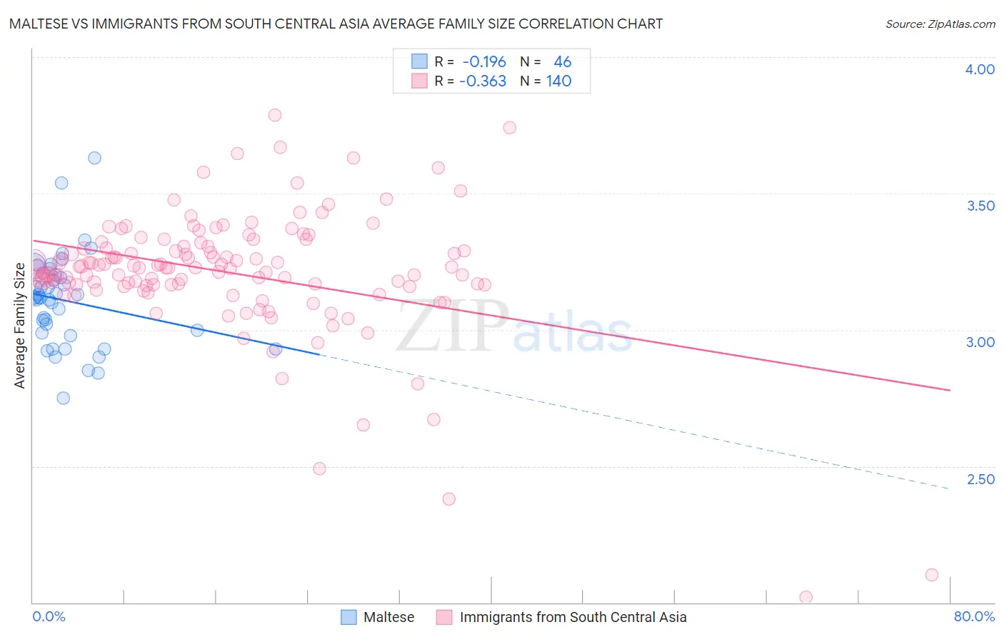 Maltese vs Immigrants from South Central Asia Average Family Size
