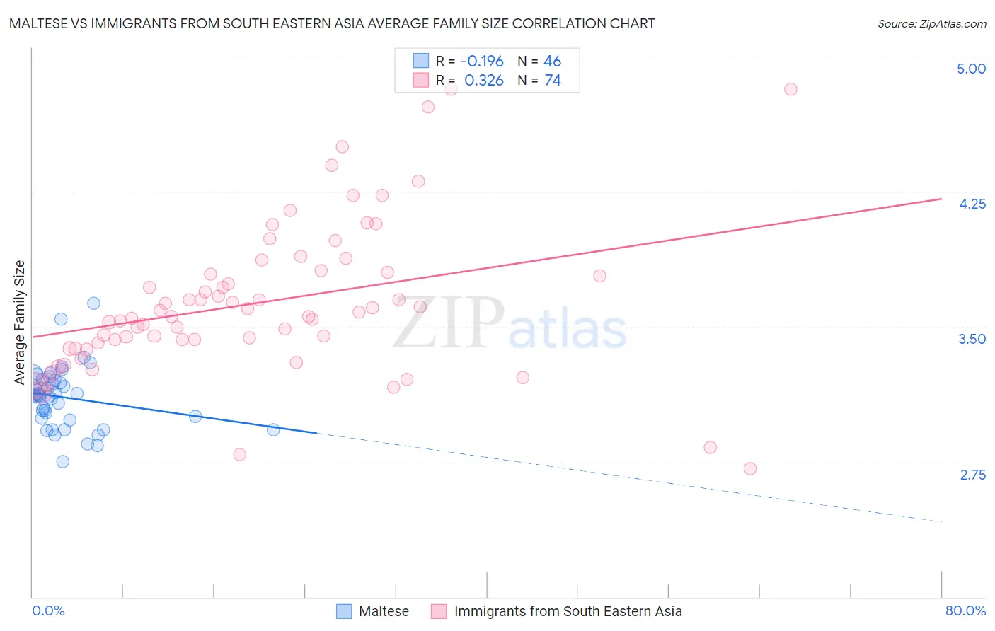Maltese vs Immigrants from South Eastern Asia Average Family Size
