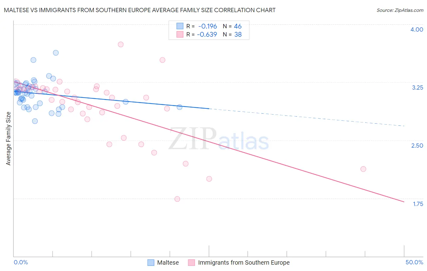 Maltese vs Immigrants from Southern Europe Average Family Size