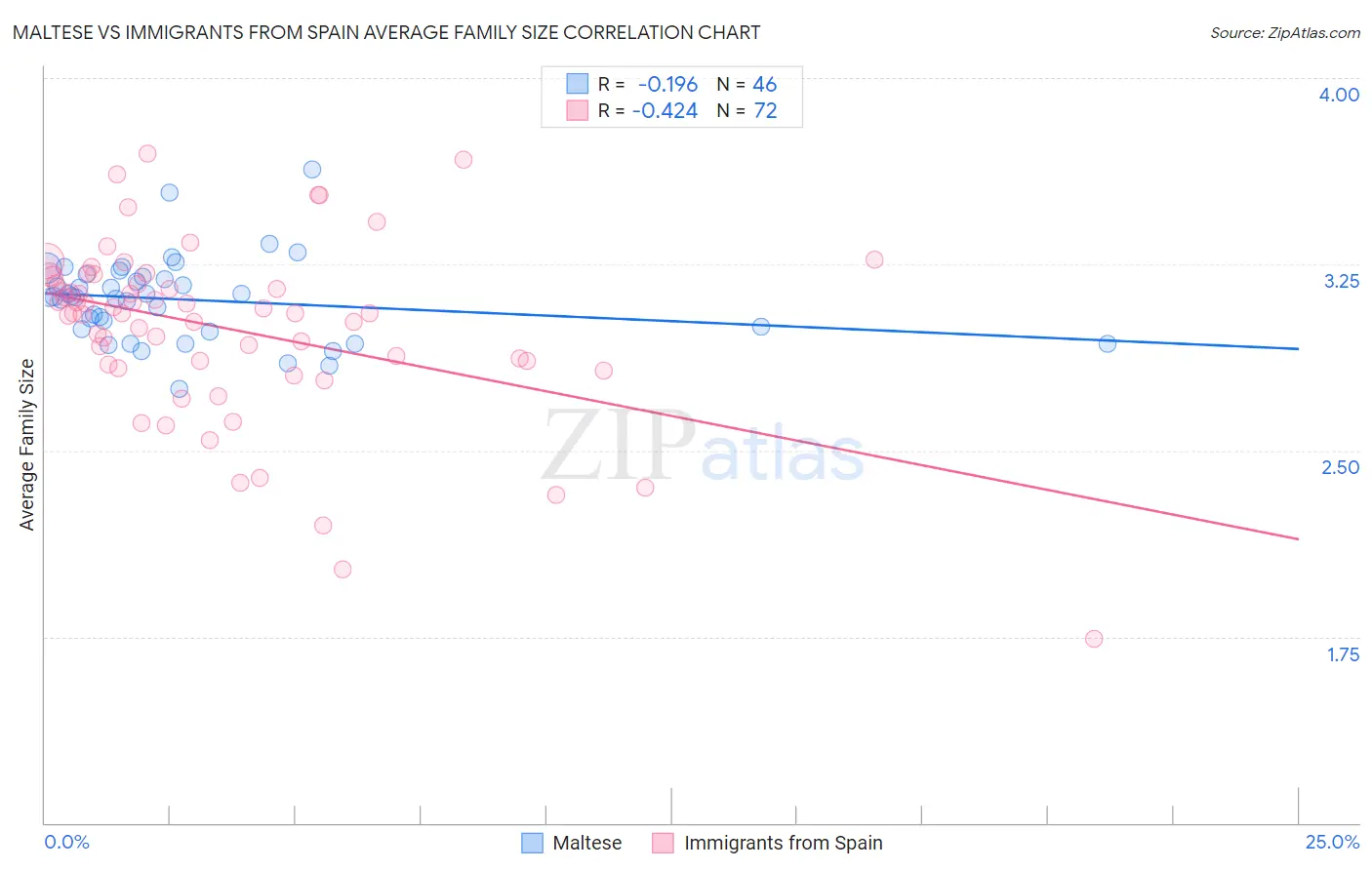 Maltese vs Immigrants from Spain Average Family Size