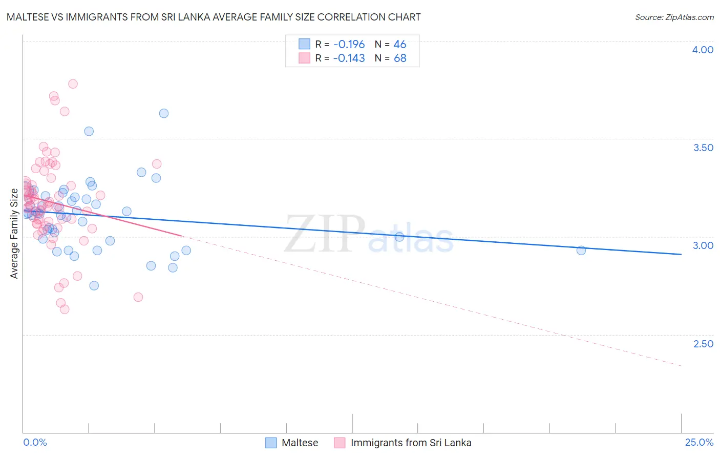 Maltese vs Immigrants from Sri Lanka Average Family Size