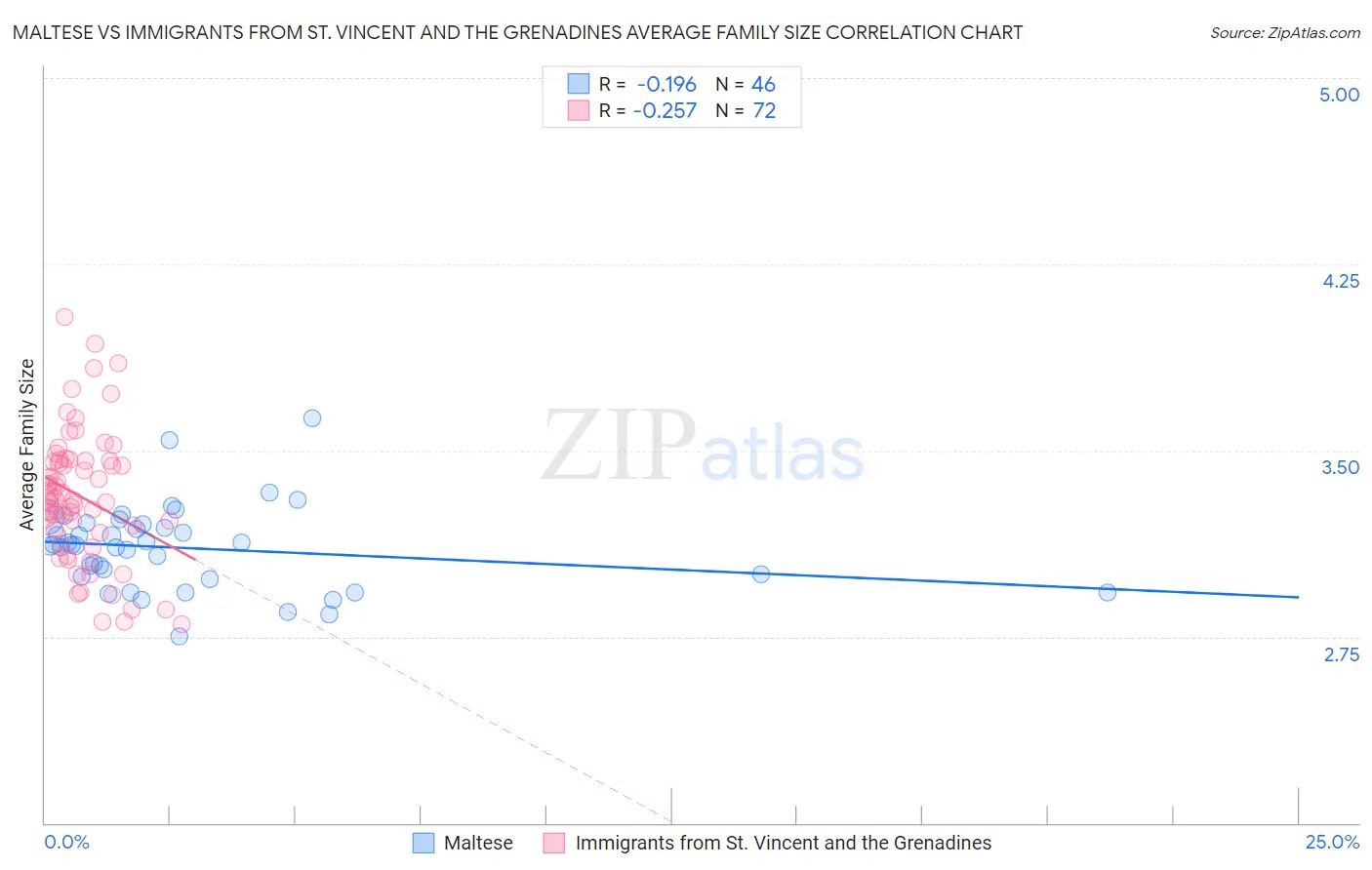 Maltese vs Immigrants from St. Vincent and the Grenadines Average Family Size