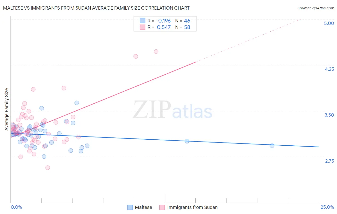 Maltese vs Immigrants from Sudan Average Family Size