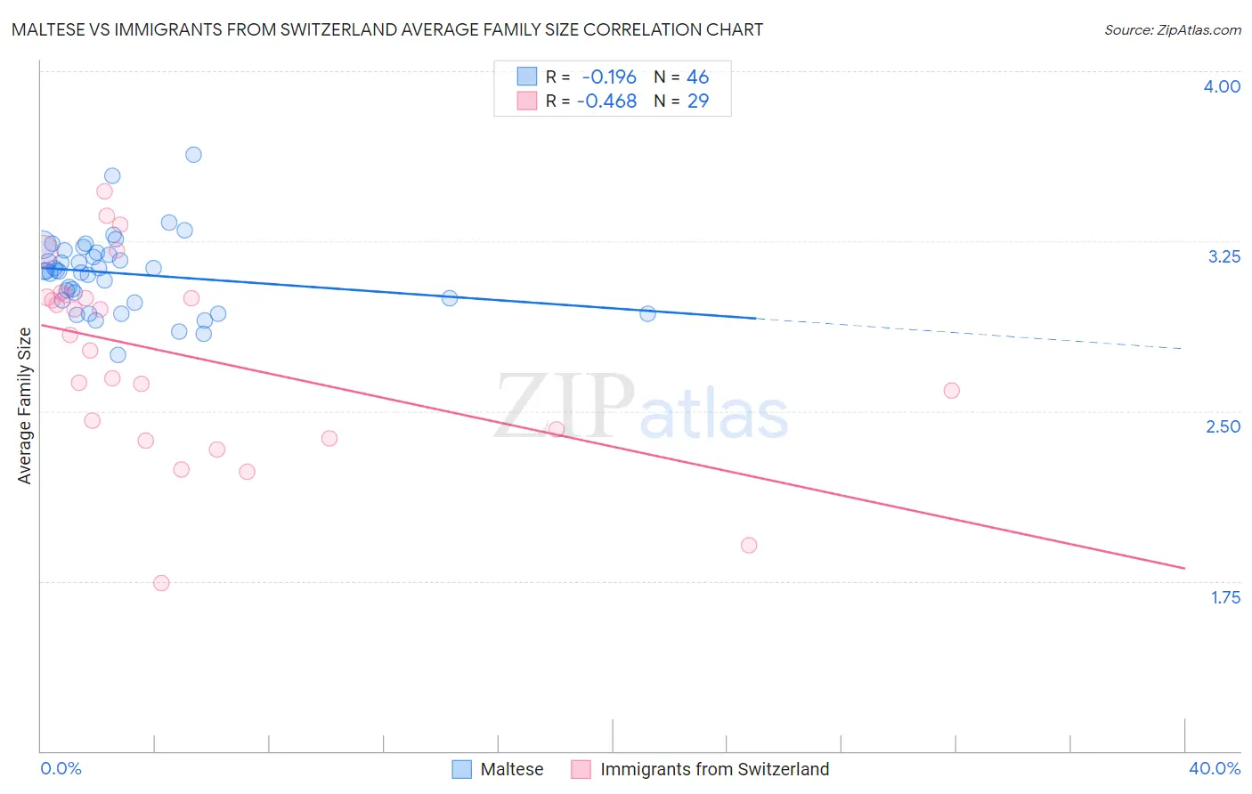 Maltese vs Immigrants from Switzerland Average Family Size