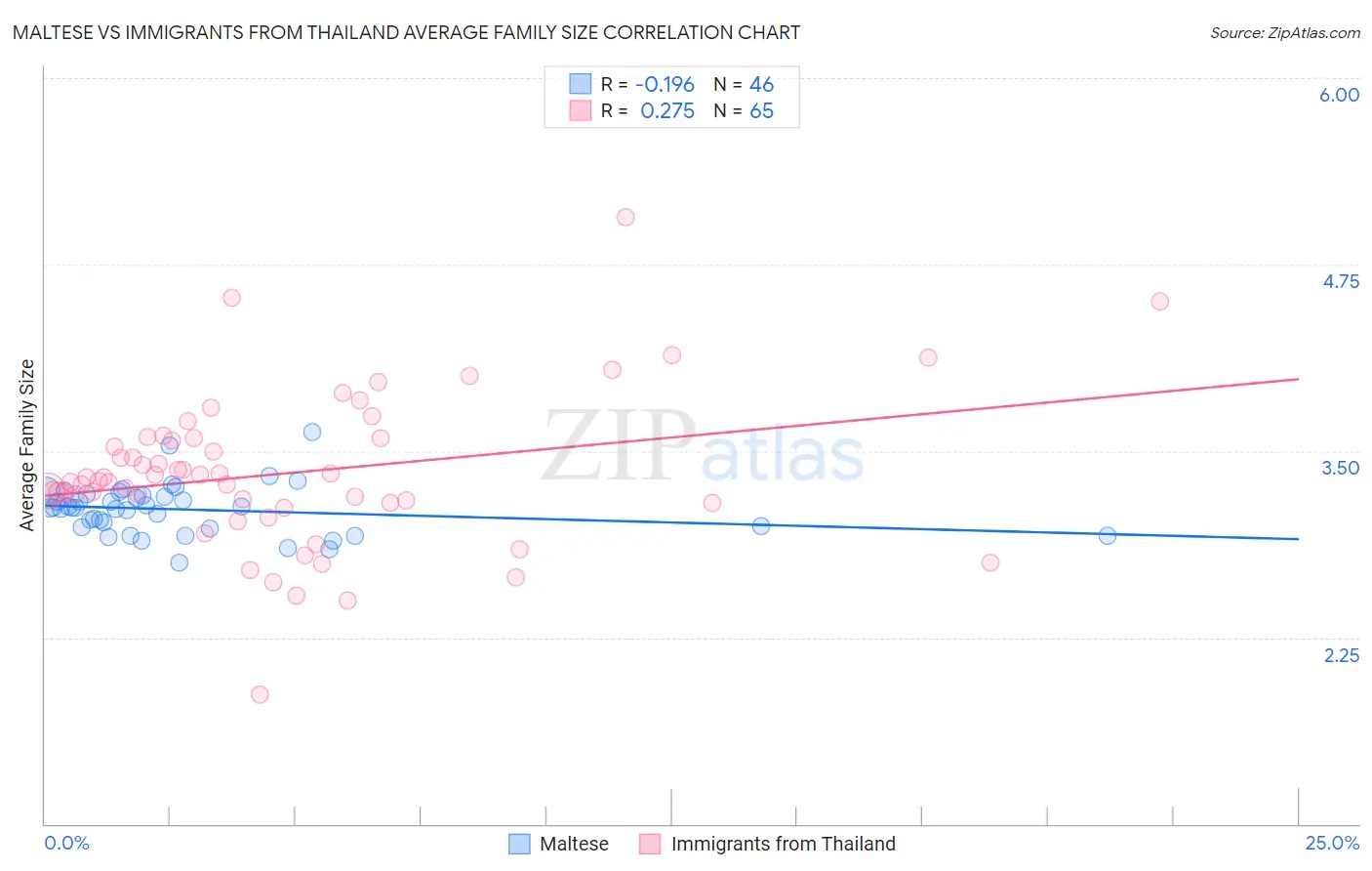 Maltese vs Immigrants from Thailand Average Family Size