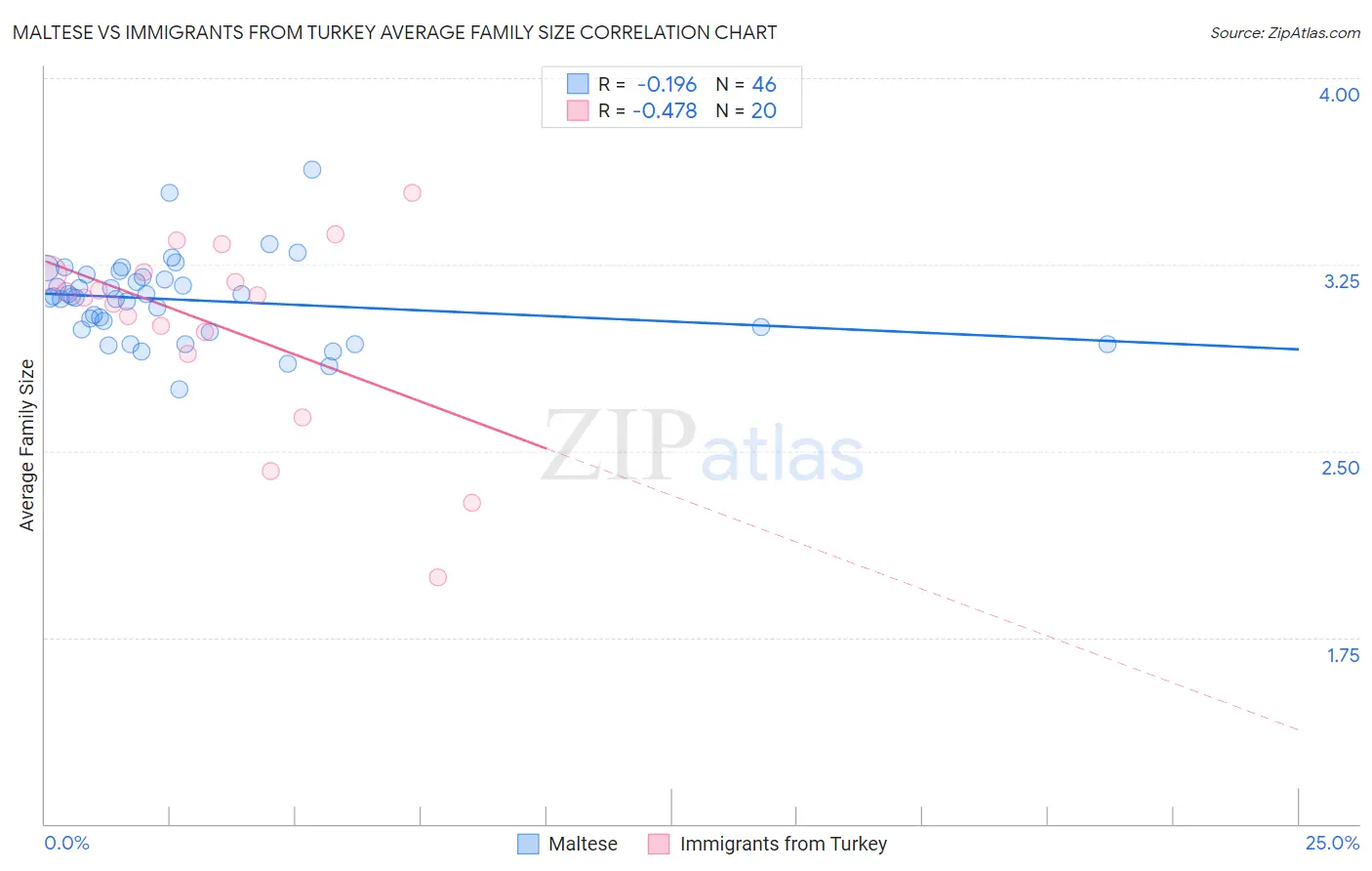 Maltese vs Immigrants from Turkey Average Family Size