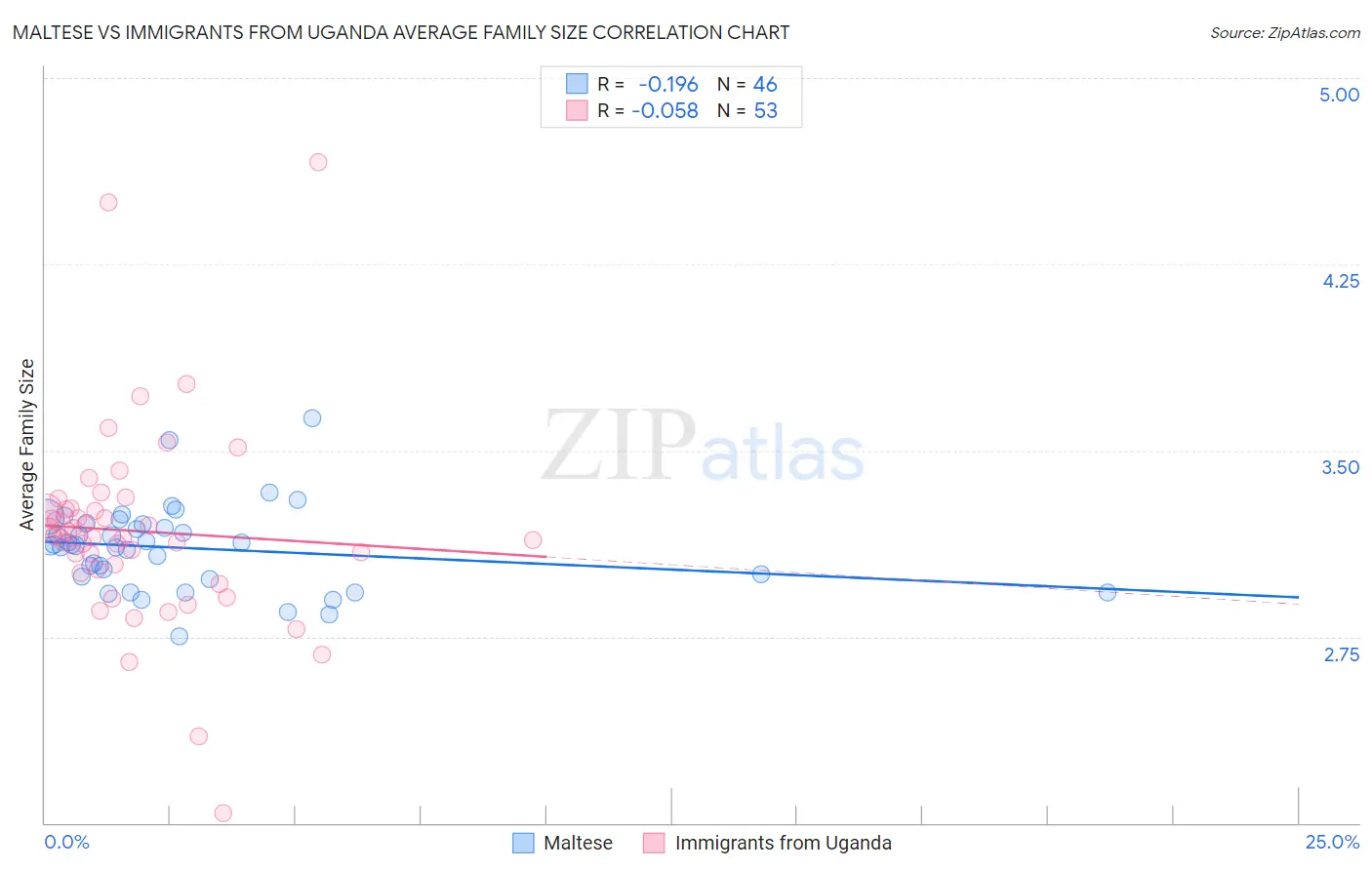 Maltese vs Immigrants from Uganda Average Family Size