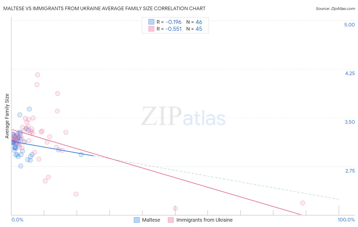 Maltese vs Immigrants from Ukraine Average Family Size