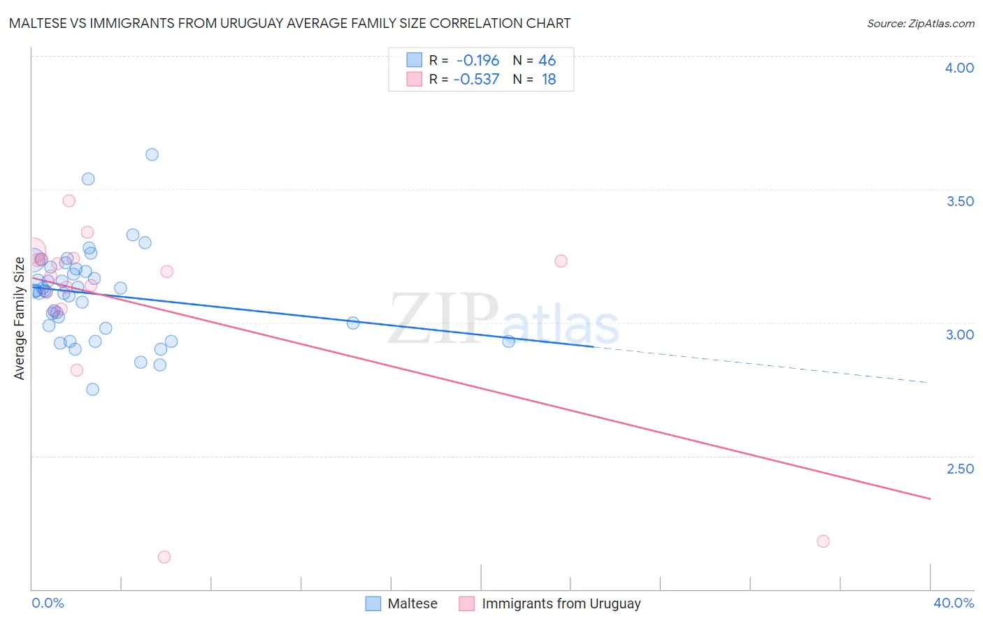 Maltese vs Immigrants from Uruguay Average Family Size