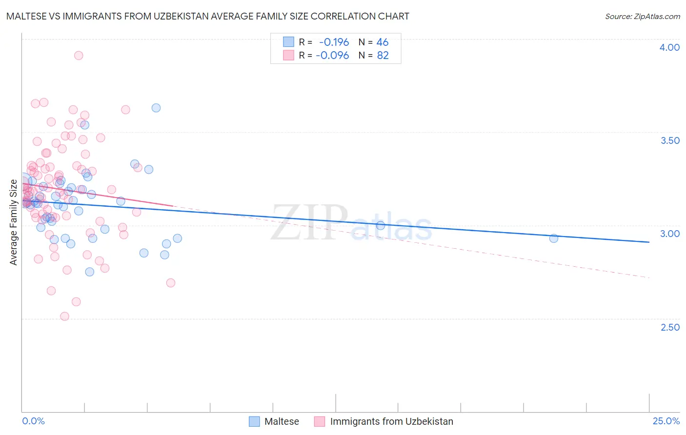 Maltese vs Immigrants from Uzbekistan Average Family Size