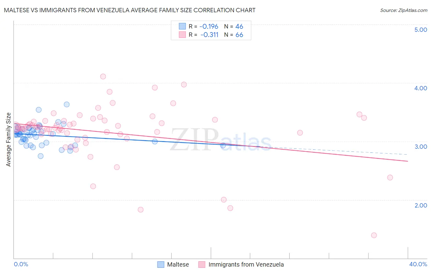 Maltese vs Immigrants from Venezuela Average Family Size