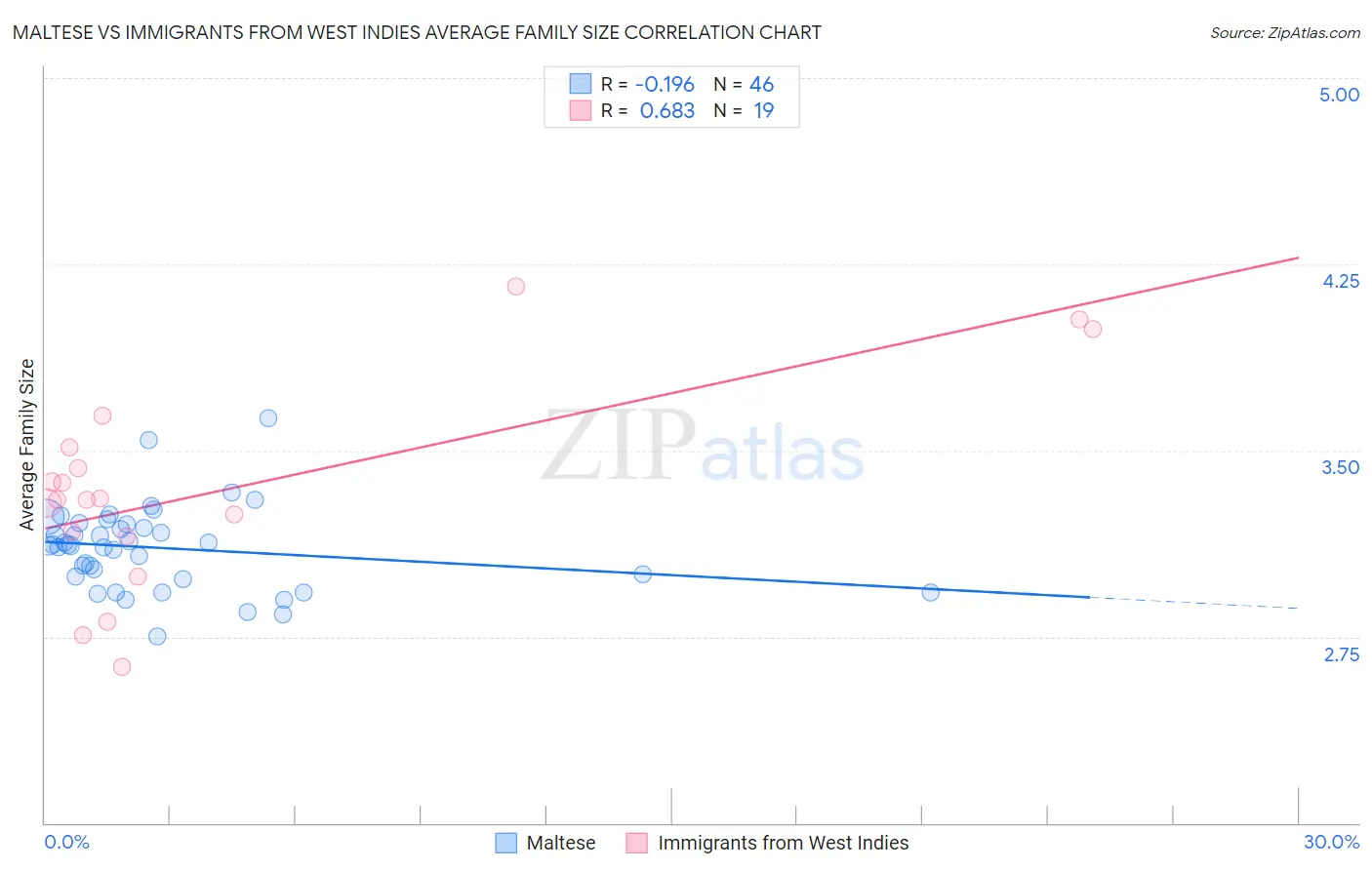 Maltese vs Immigrants from West Indies Average Family Size