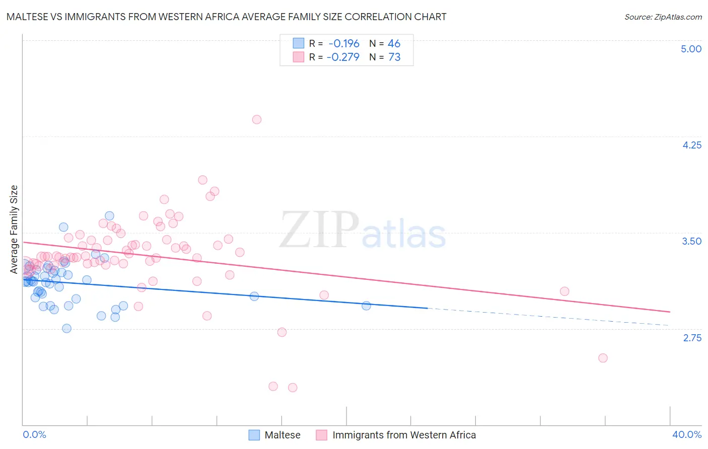 Maltese vs Immigrants from Western Africa Average Family Size