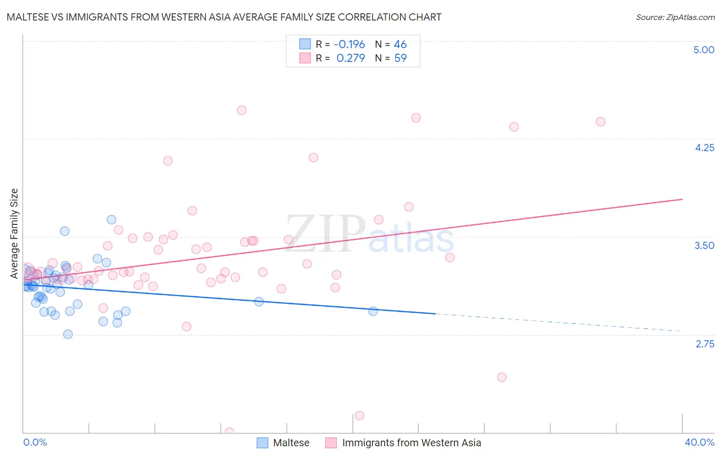 Maltese vs Immigrants from Western Asia Average Family Size