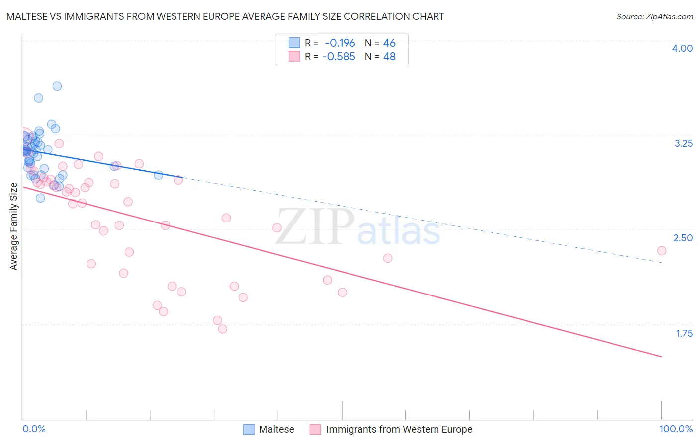 Maltese vs Immigrants from Western Europe Average Family Size
