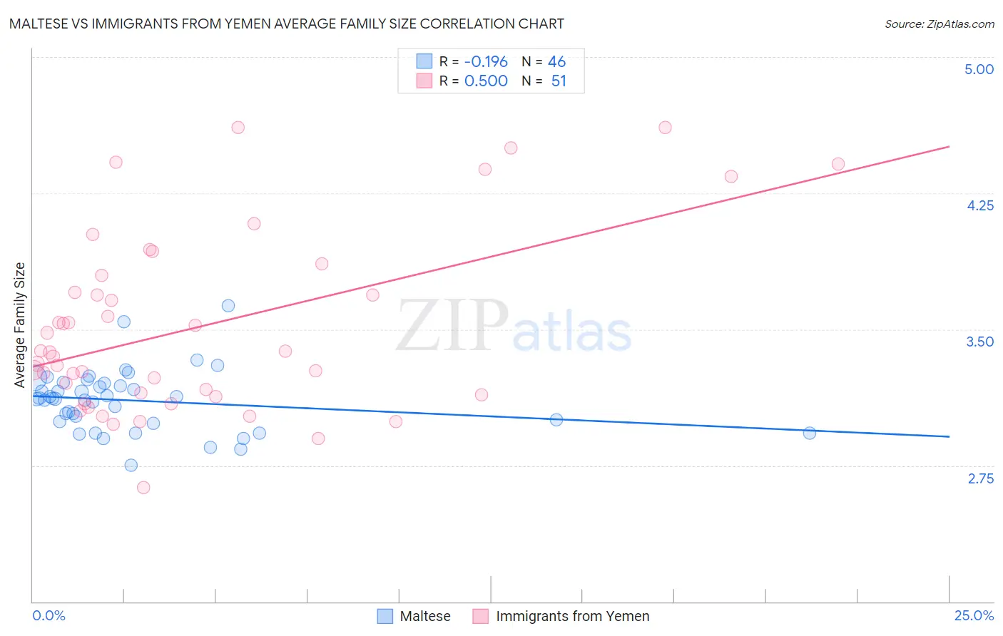 Maltese vs Immigrants from Yemen Average Family Size
