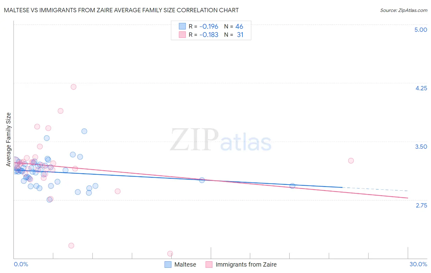 Maltese vs Immigrants from Zaire Average Family Size