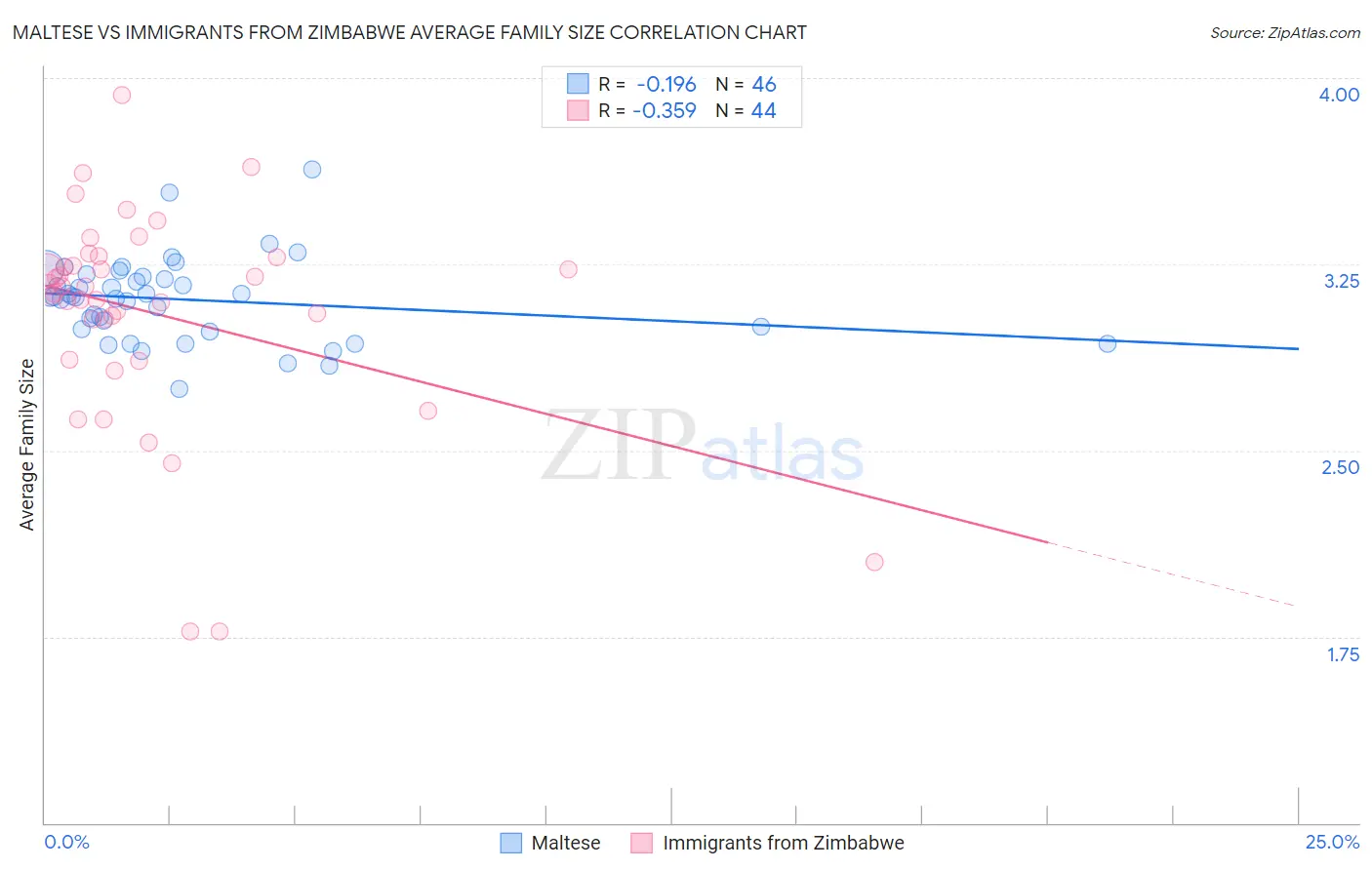 Maltese vs Immigrants from Zimbabwe Average Family Size