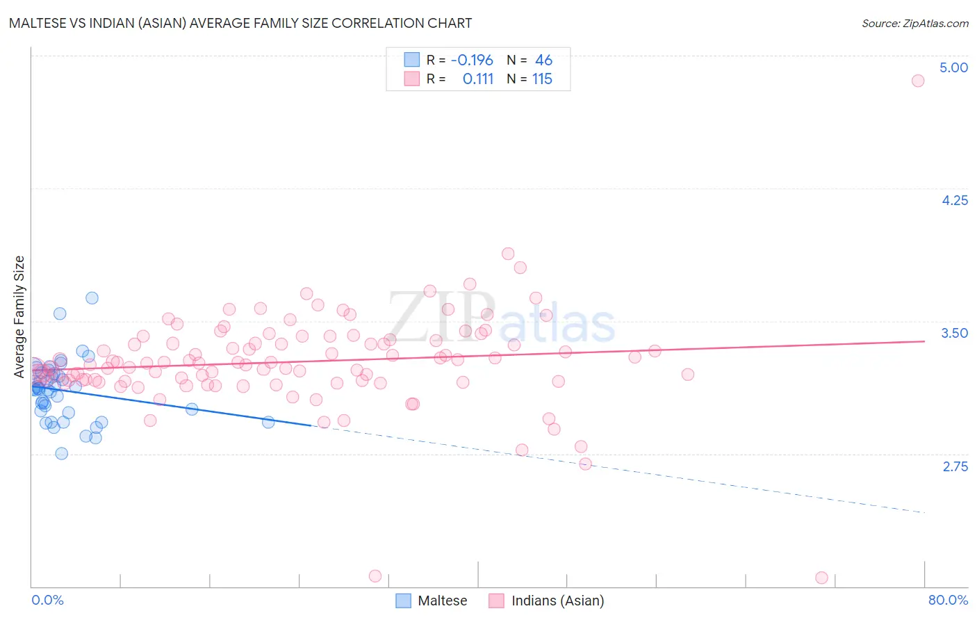 Maltese vs Indian (Asian) Average Family Size