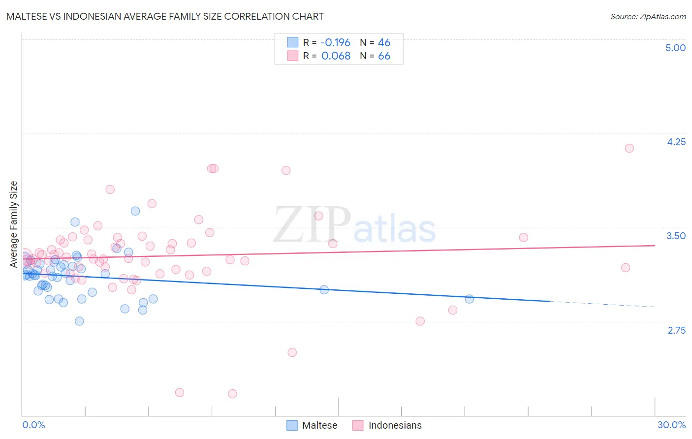 Maltese vs Indonesian Average Family Size