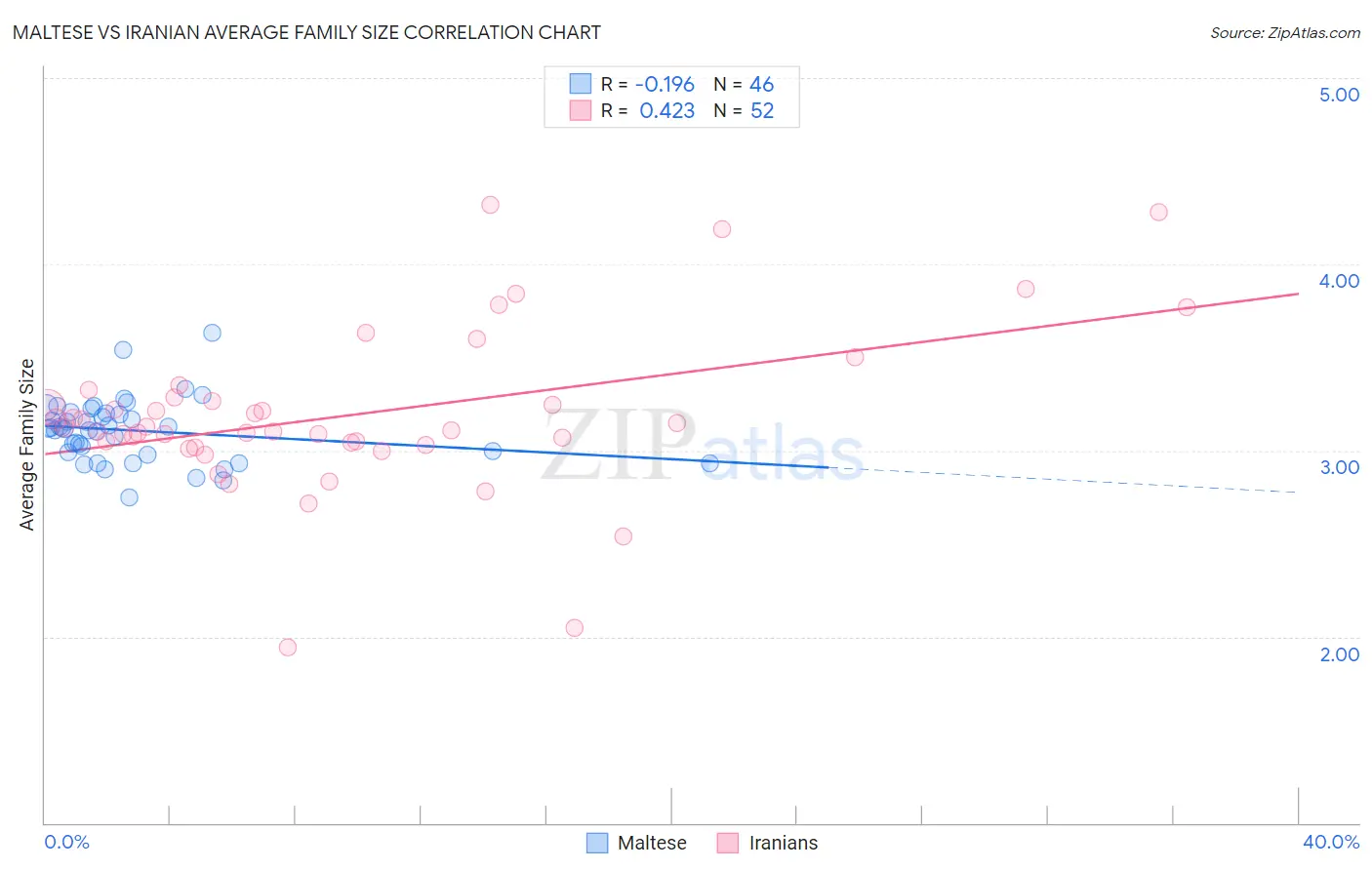 Maltese vs Iranian Average Family Size