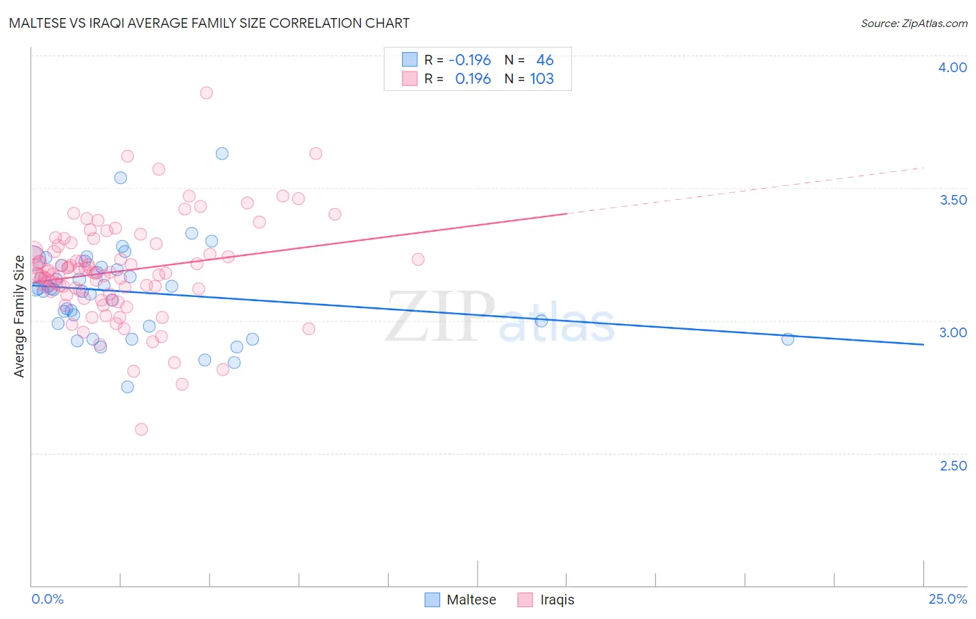 Maltese vs Iraqi Average Family Size