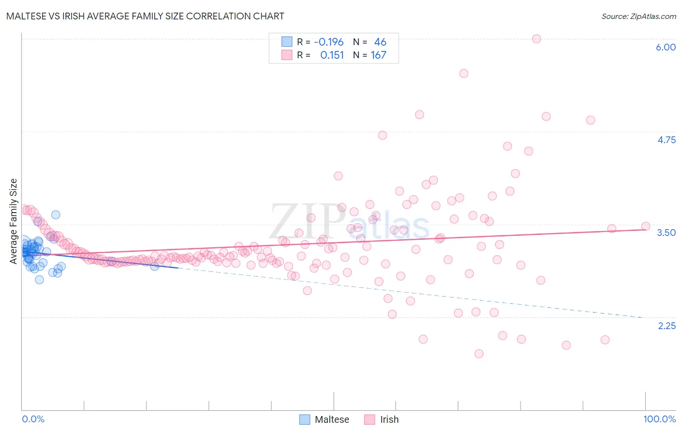 Maltese vs Irish Average Family Size