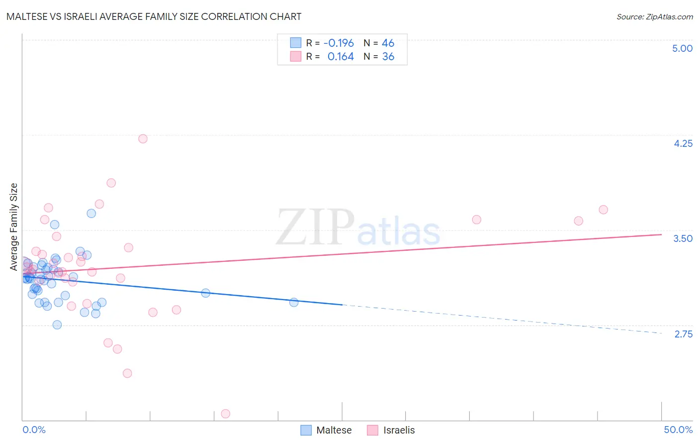 Maltese vs Israeli Average Family Size