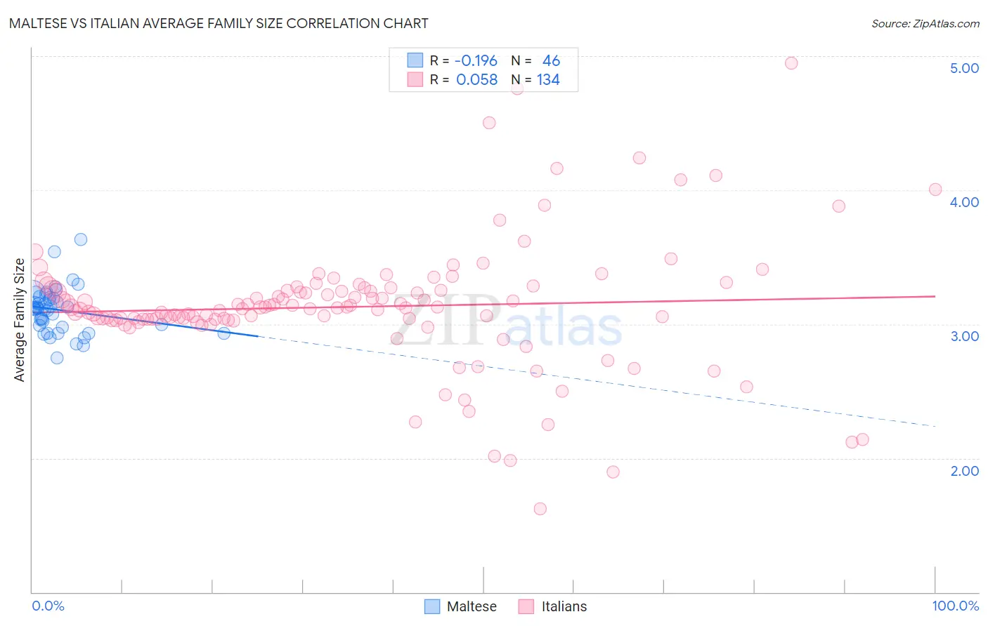 Maltese vs Italian Average Family Size