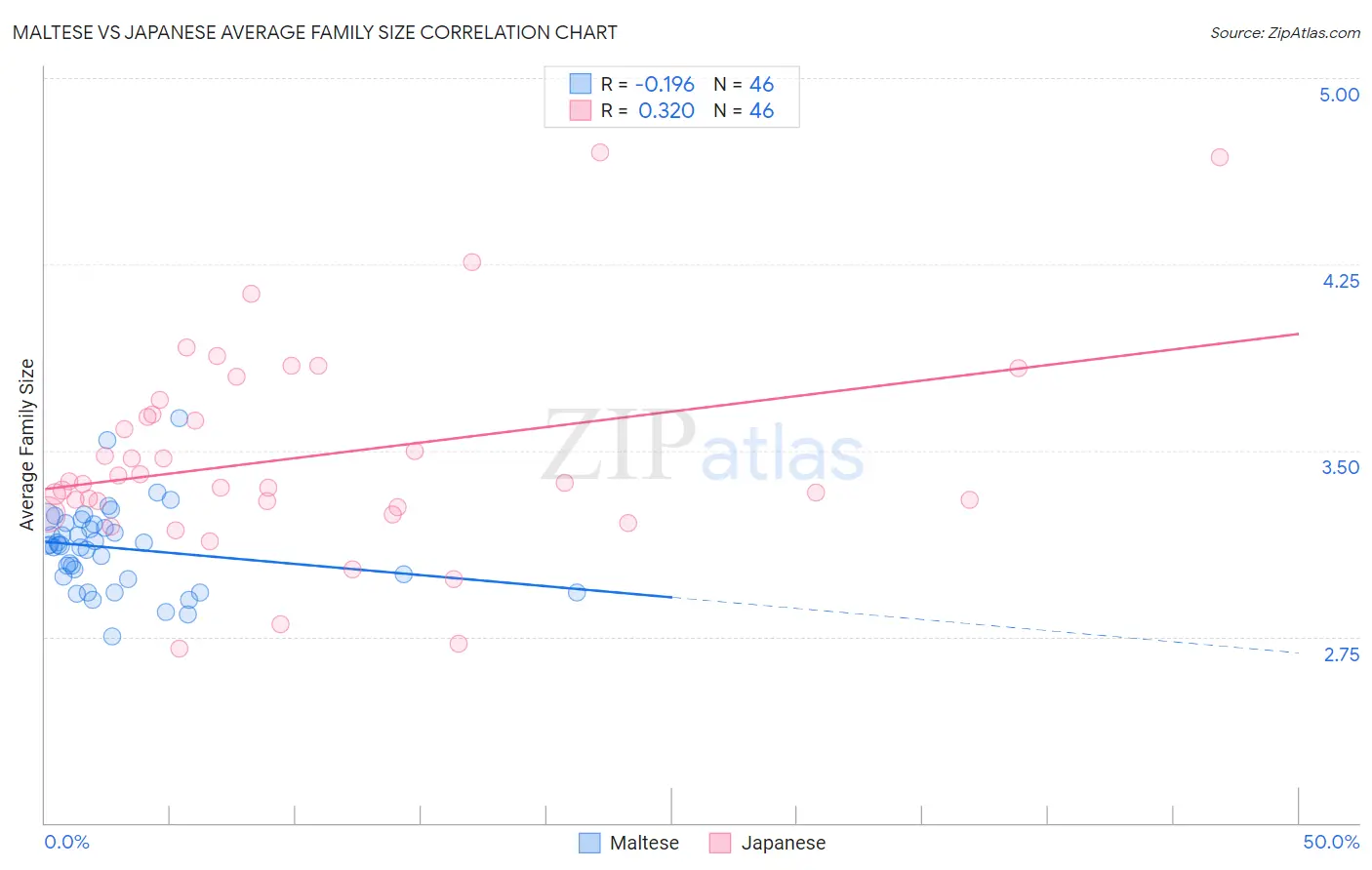 Maltese vs Japanese Average Family Size