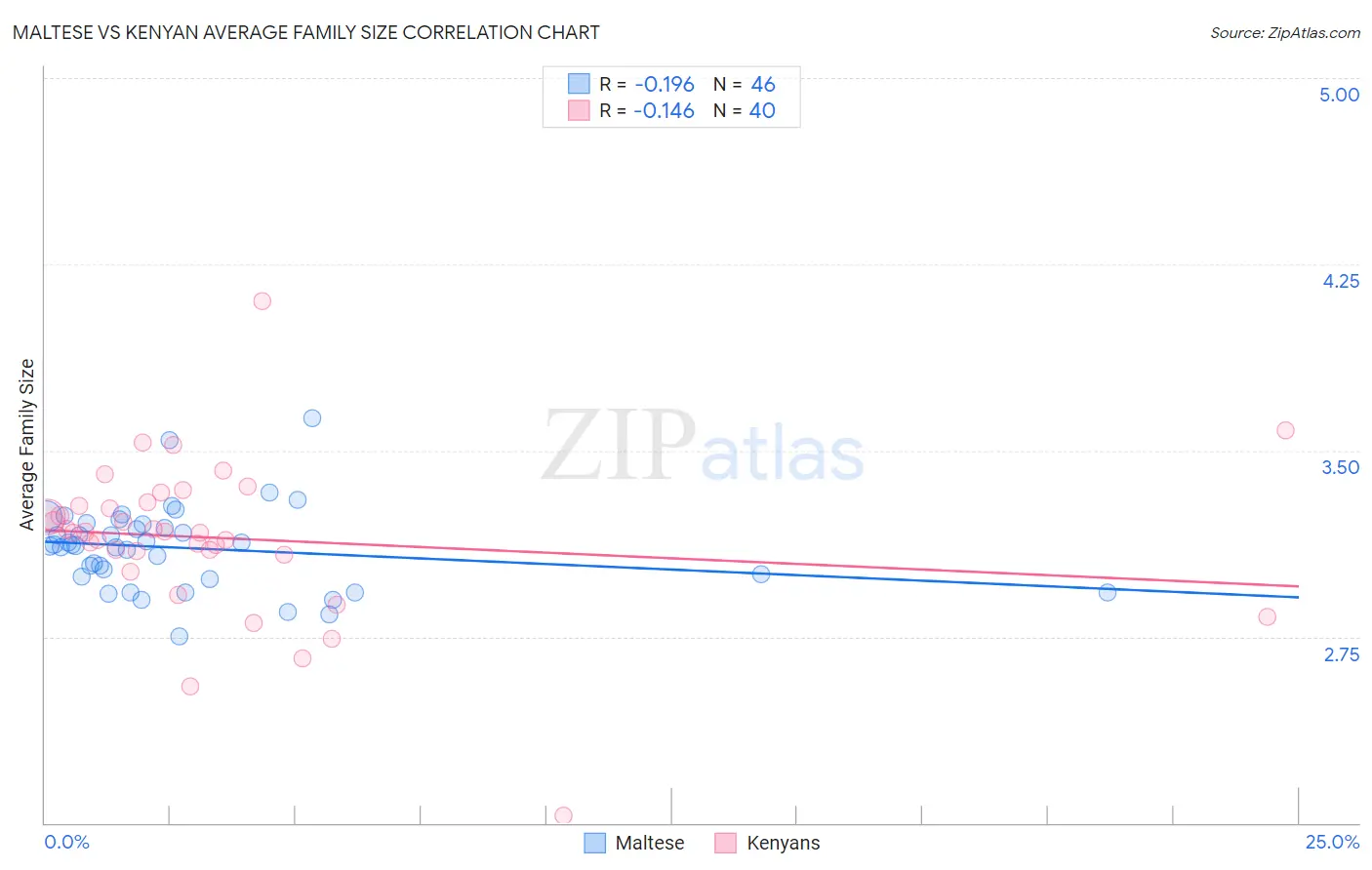 Maltese vs Kenyan Average Family Size