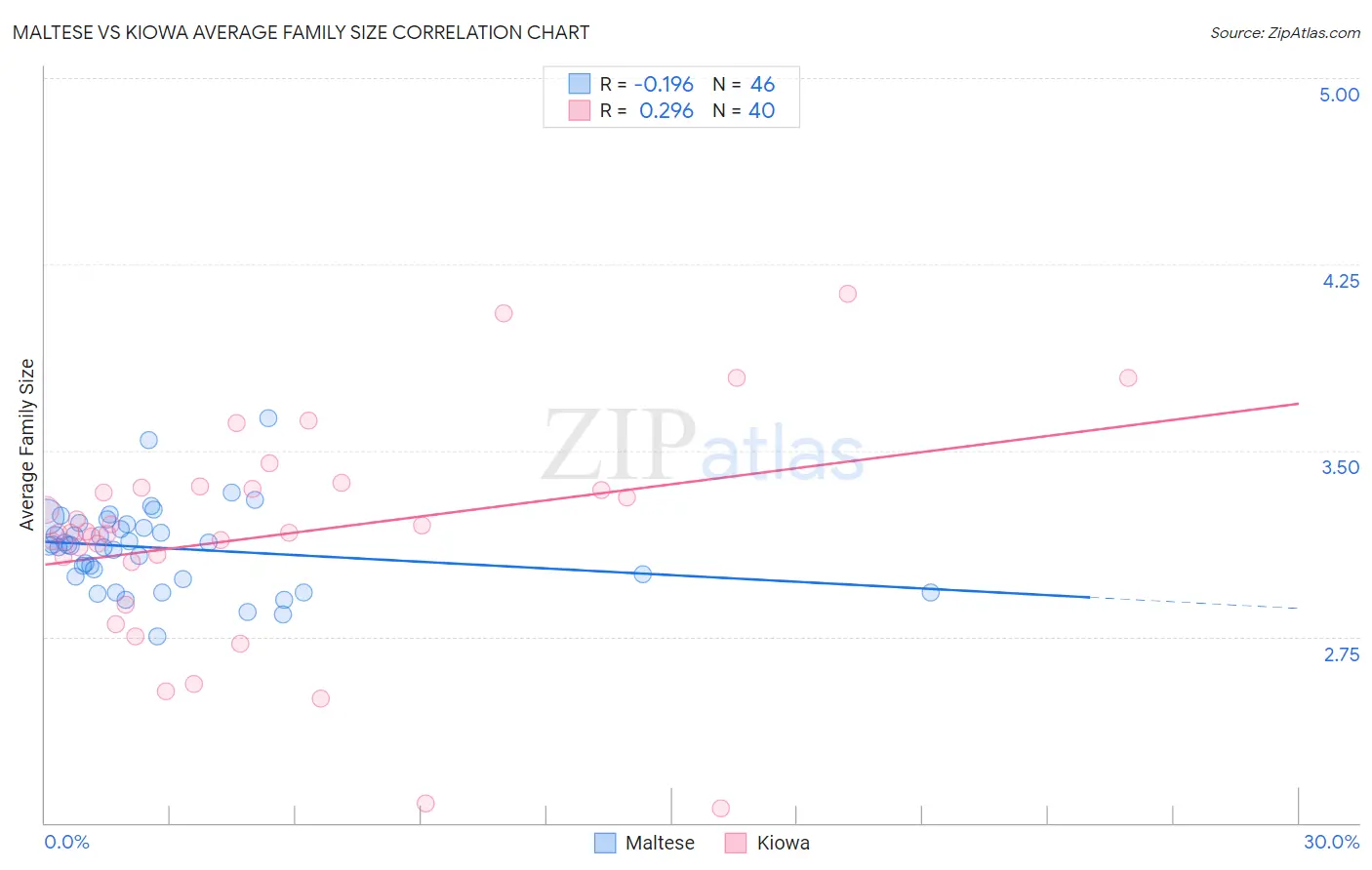 Maltese vs Kiowa Average Family Size