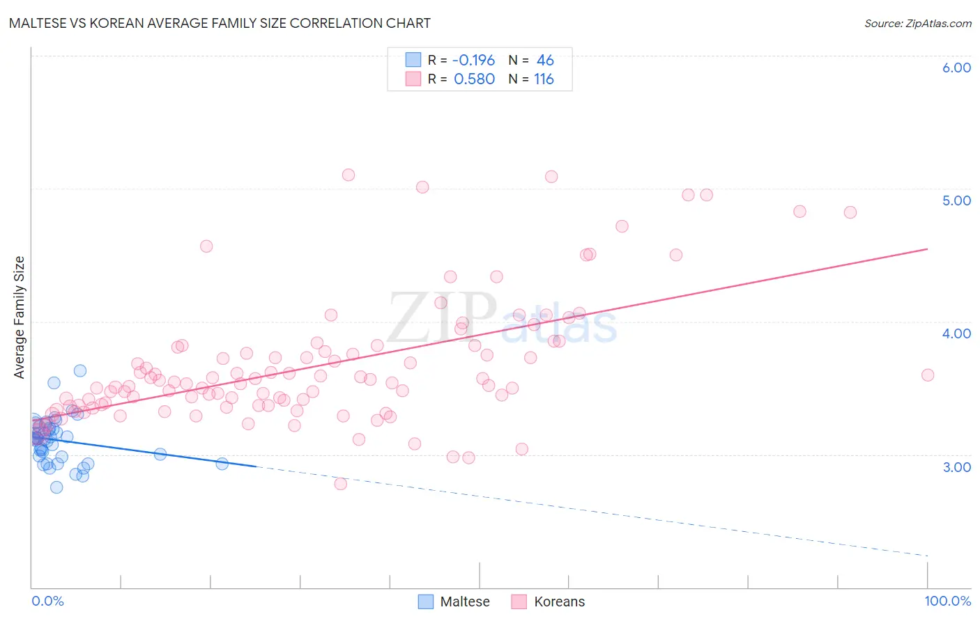 Maltese vs Korean Average Family Size