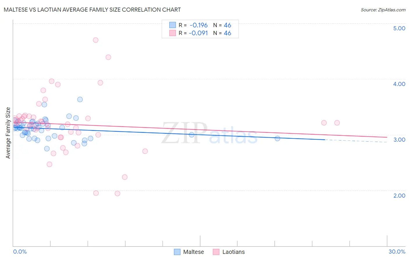 Maltese vs Laotian Average Family Size