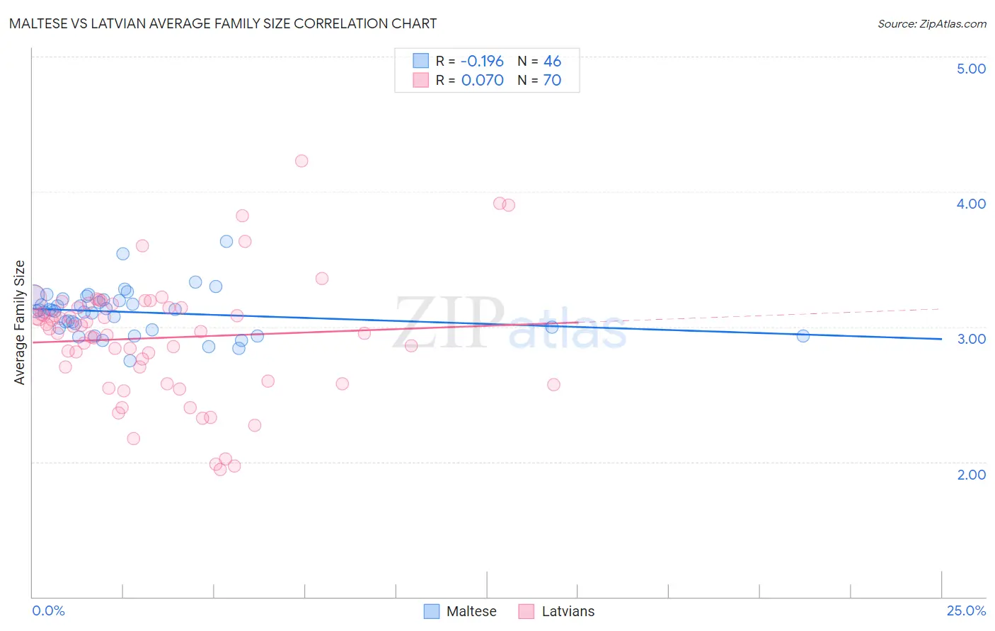 Maltese vs Latvian Average Family Size